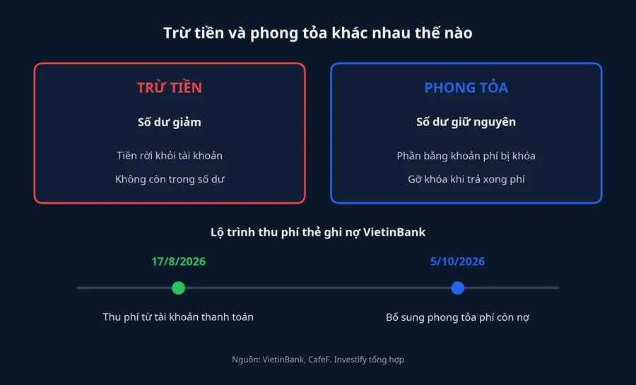 Trừ tiền và phong tỏa khác nhau thế nào