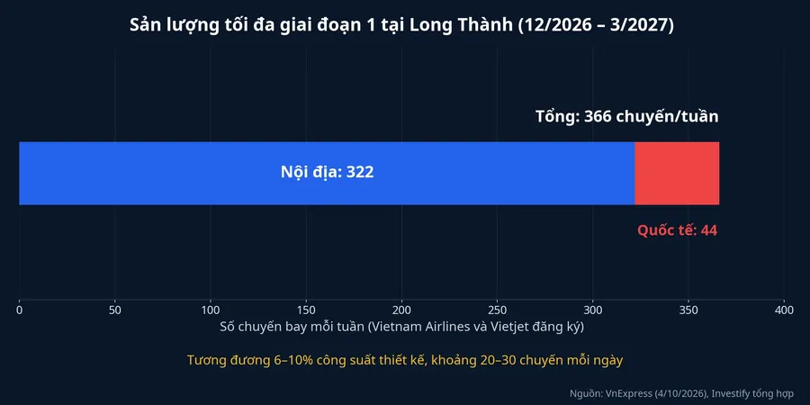 Sản lượng tối đa giai đoạn 1 tại sân bay Long Thành theo đăng ký của các hãng bay
