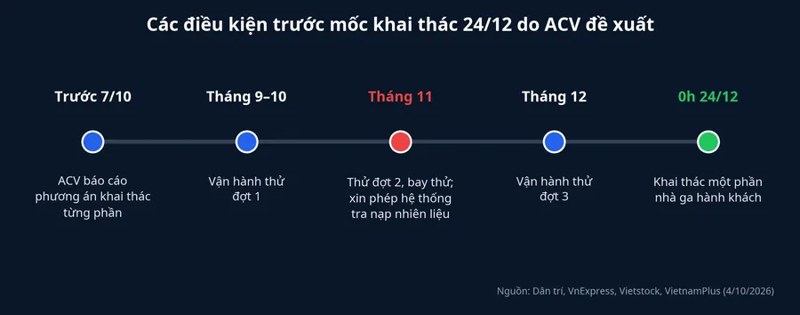 Các điều kiện cần đạt trước mốc khai thác 24/12 do ACV đề xuất