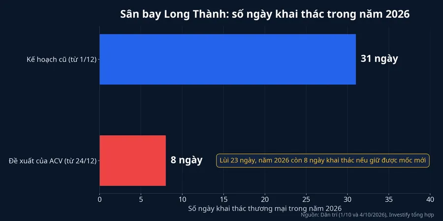 Số ngày khai thác của sân bay Long Thành trong năm 2026 theo kế hoạch cũ và theo đề xuất của ACV