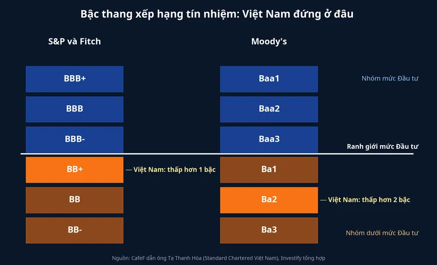 Bậc thang xếp hạng tín nhiệm của S&amp;P, Fitch và Moody's, với vị trí tương đối của Việt Nam so với ranh giới mức Đầu tư
