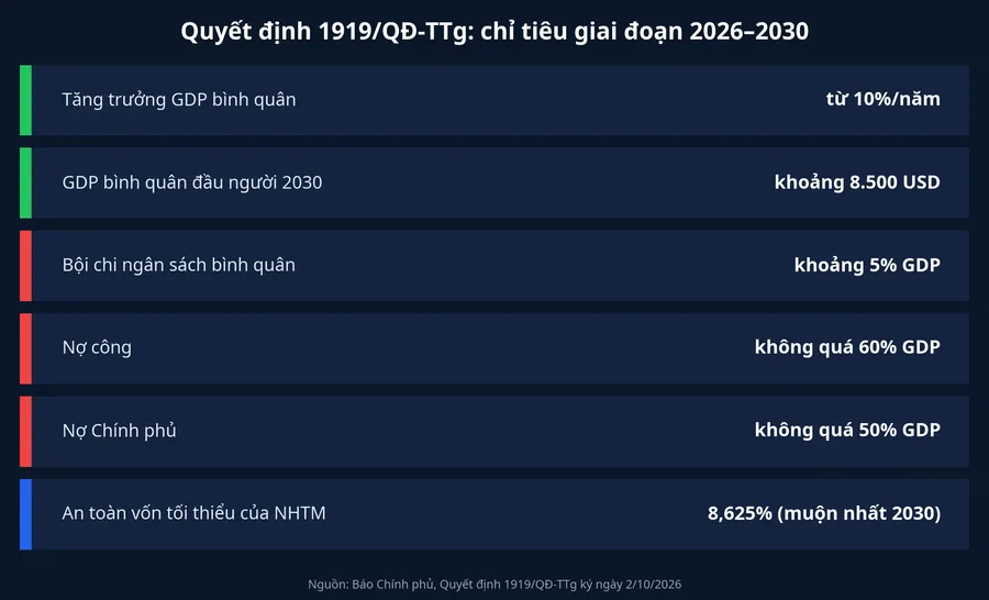 Bảng chỉ tiêu chính của Quyết định 1919/QĐ-TTg giai đoạn 2026–2030