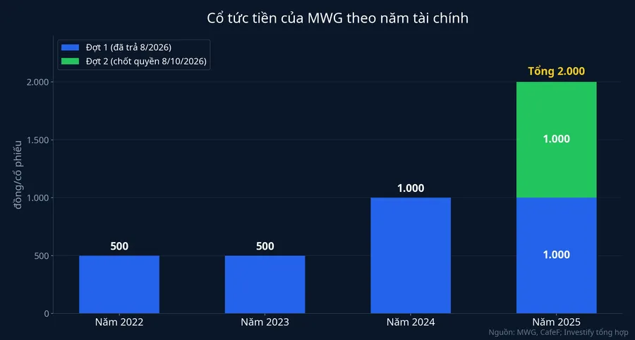 Cổ tức tiền mỗi cổ phiếu của MWG theo năm tài chính 2022–2025