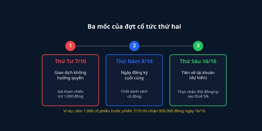 Ba mốc của đợt cổ tức thứ hai: 7/10, 8/10 và 16/10