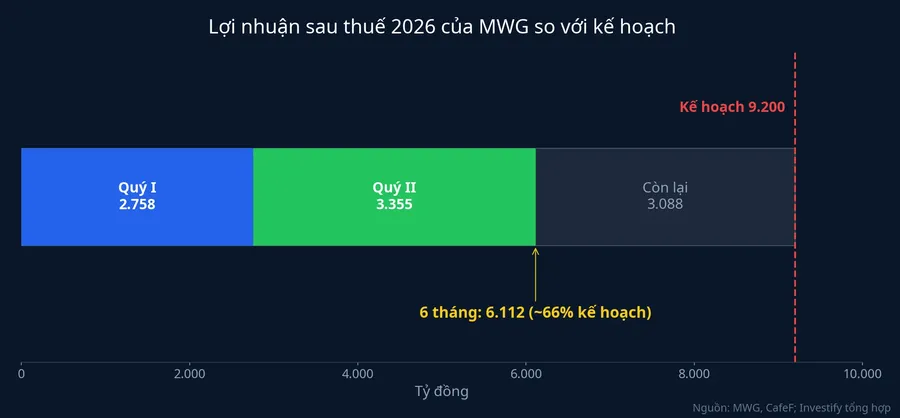 Tiến độ lợi nhuận sau thuế 2026 của MWG so với kế hoạch 9.200 tỷ đồng