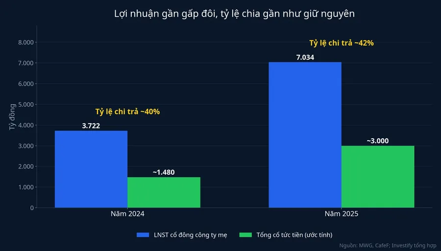 Lợi nhuận sau thuế cổ đông công ty mẹ và tổng cổ tức tiền của MWG năm 2024 và 2025
