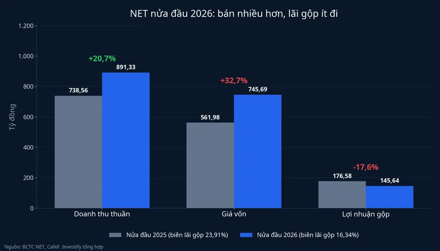 Doanh thu, giá vốn và lợi nhuận gộp của NET nửa đầu 2025 và 2026