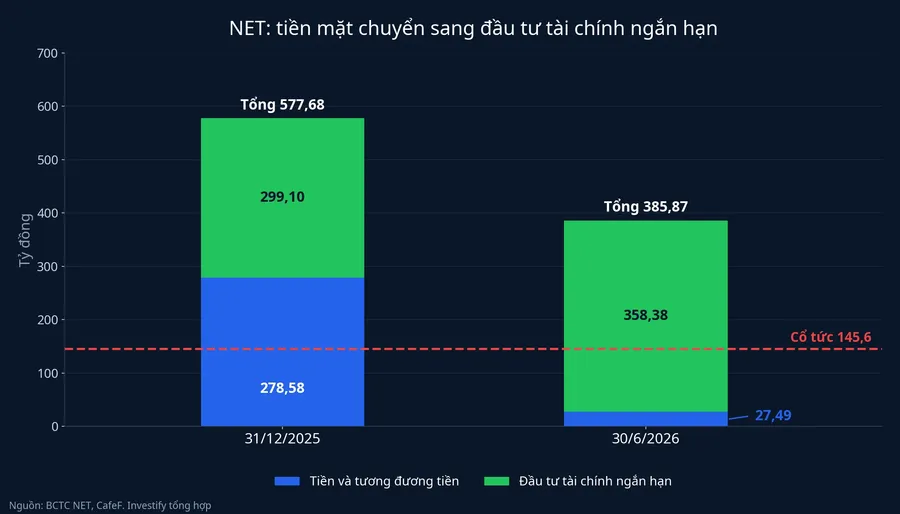 Tiền và đầu tư tài chính ngắn hạn của NET so với khoản cổ tức