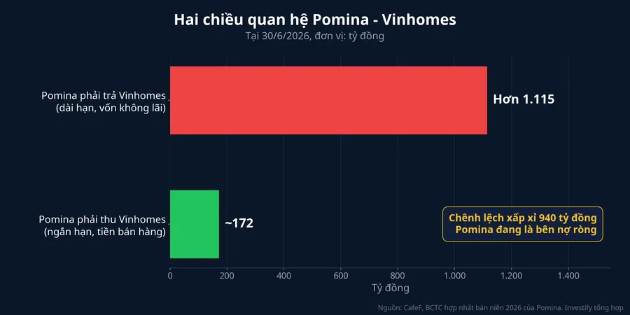 Hai chiều quan hệ Pomina - Vinhomes tại 30/6/2026