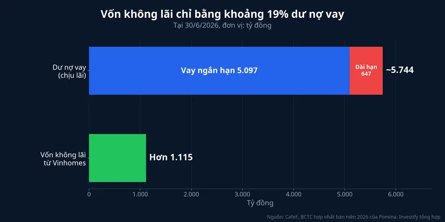Vốn không lãi từ Vinhomes so với dư nợ vay của Pomina