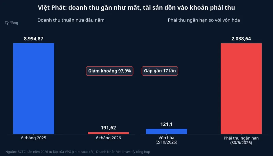Doanh thu thuần nửa đầu năm và phải thu ngắn hạn so với vốn hóa của Việt Phát
