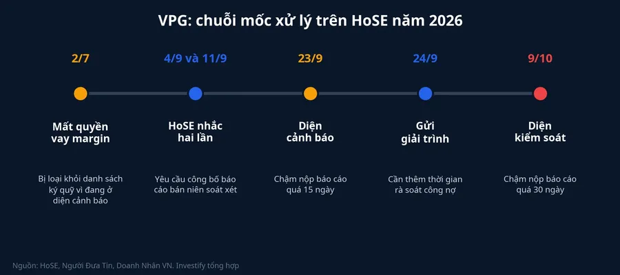 Chuỗi mốc xử lý cổ phiếu VPG trên HoSE từ tháng 7 đến 9/10/2026