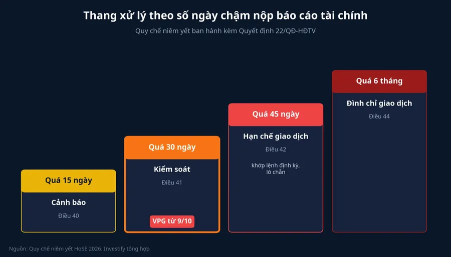 Thang xử lý theo số ngày chậm nộp báo cáo tài chính theo quy chế niêm yết 2026
