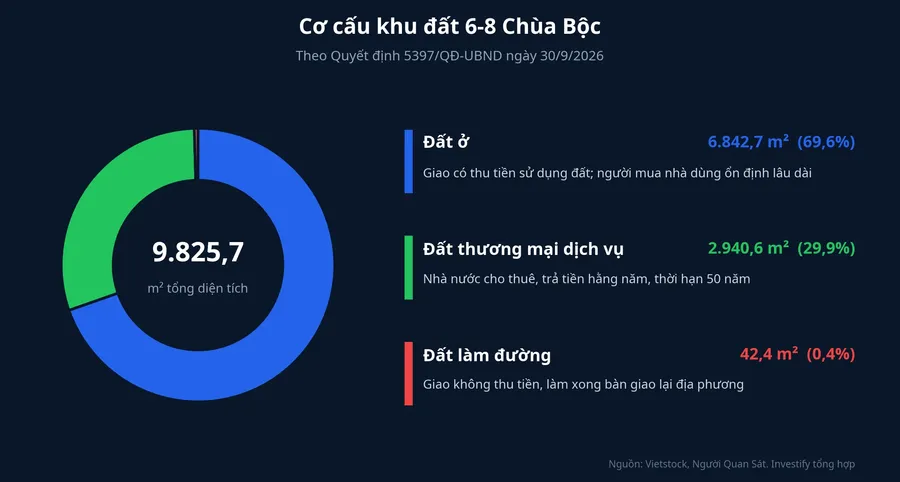 Cơ cấu khu đất 6-8 Chùa Bộc theo Quyết định 5397: đất ở 6.842,7 m², đất thương mại dịch vụ 2.940,6 m², đất làm đường 42,4 m²