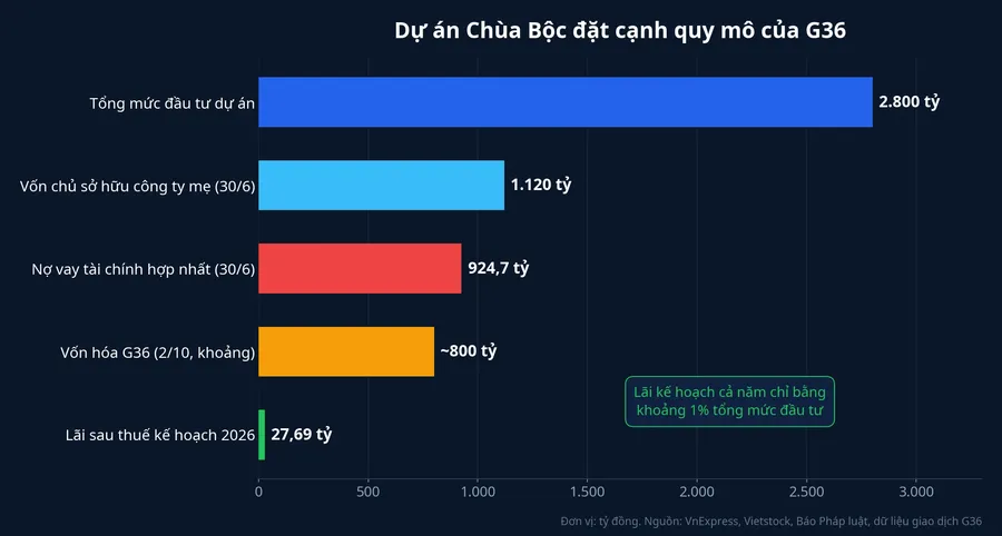 So sánh tổng mức đầu tư khoảng 2.800 tỷ đồng với vốn chủ công ty mẹ, nợ vay hợp nhất, vốn hóa và lãi kế hoạch 2026 của G36