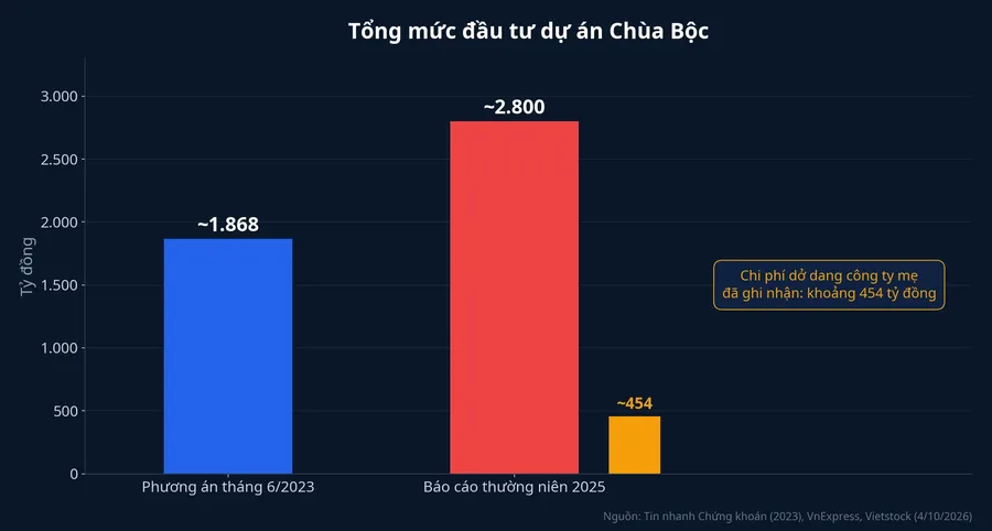 Tổng mức đầu tư dự án Chùa Bộc tăng từ khoảng 1.868 tỷ đồng lên khoảng 2.800 tỷ đồng; chi phí dở dang đã ghi nhận khoảng 454 tỷ đồng
