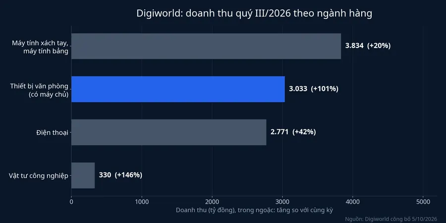 Doanh thu quý III/2026 của Digiworld theo ngành hàng