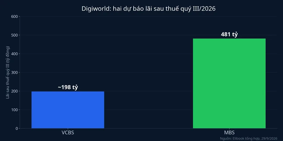 Hai dự báo lãi sau thuế quý III/2026 của Digiworld