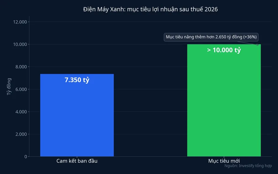 Mục tiêu lợi nhuận sau thuế 2026 của Điện Máy Xanh so với cam kết ban đầu