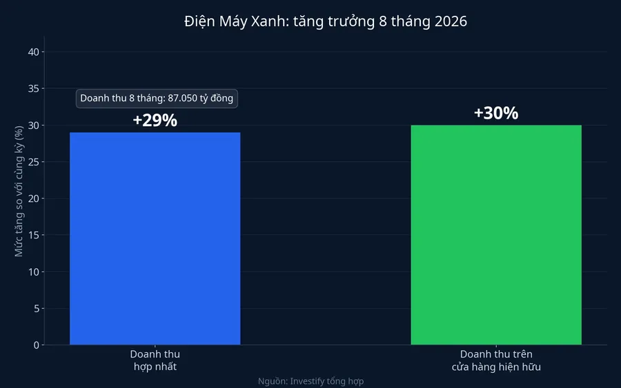 Doanh thu hợp nhất và doanh thu trên cửa hàng hiện hữu của Điện Máy Xanh 8 tháng 2026