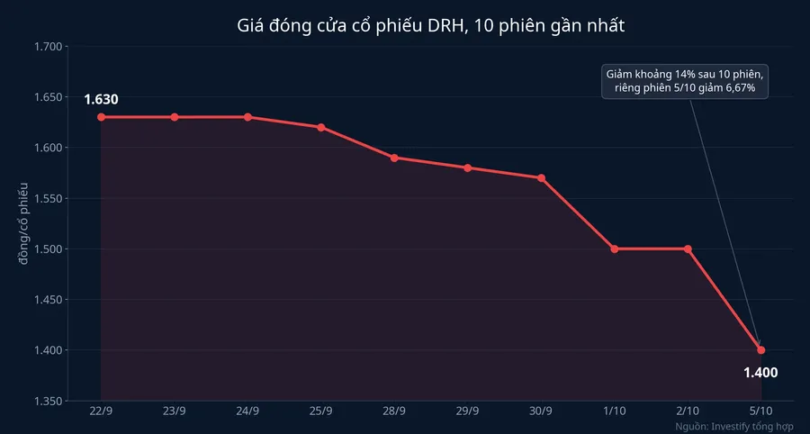 Giá đóng cửa cổ phiếu DRH 10 phiên gần nhất