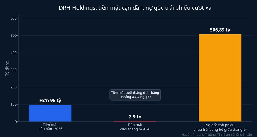 Tiền mặt của DRH Holdings so với nợ gốc trái phiếu chưa trả