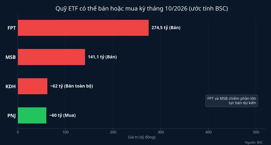Quỹ ETF có thể bán hoặc mua kỳ tháng 10/2026