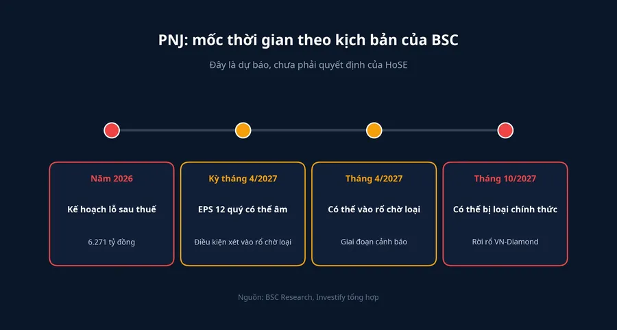 PNJ: mốc thời gian theo kịch bản của BSC