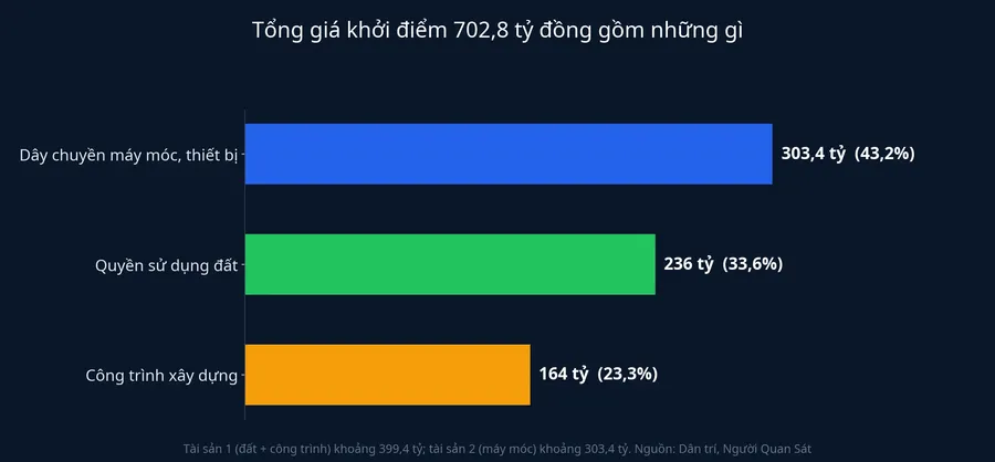 Cơ cấu tổng giá khởi điểm 702,8 tỷ đồng của nhà máy Tanifood