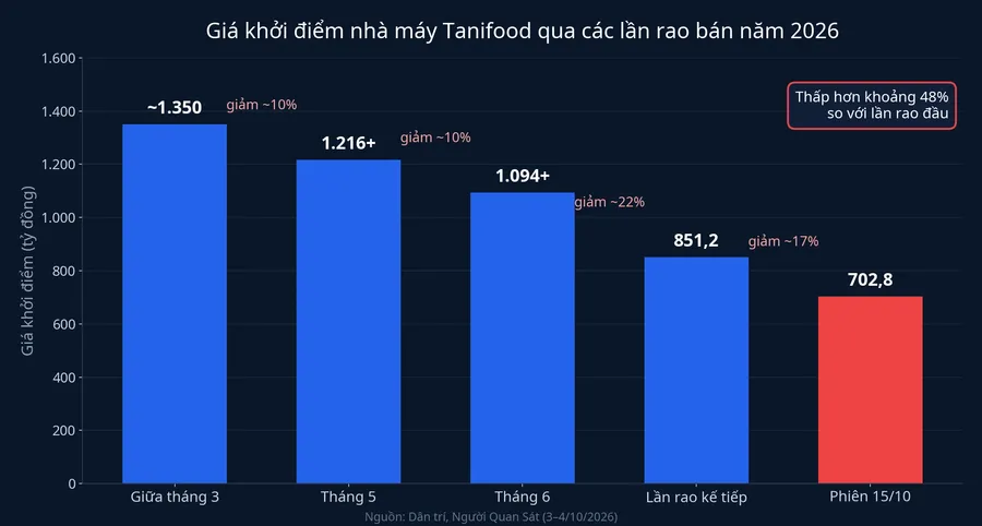 Giá khởi điểm nhà máy Tanifood qua các lần rao bán năm 2026