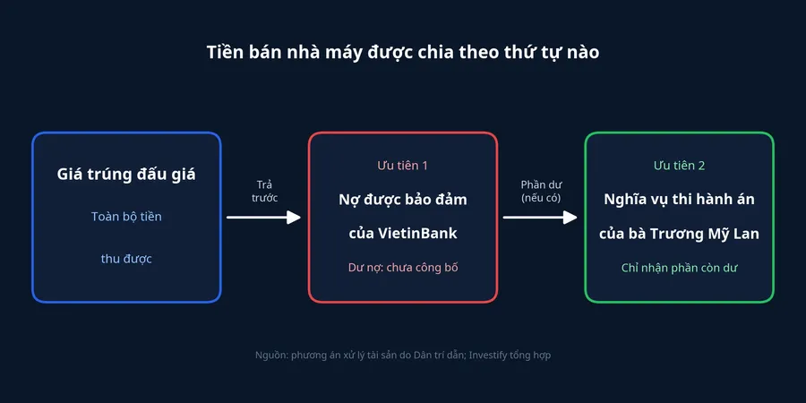 Thứ tự chia tiền bán nhà máy Tanifood