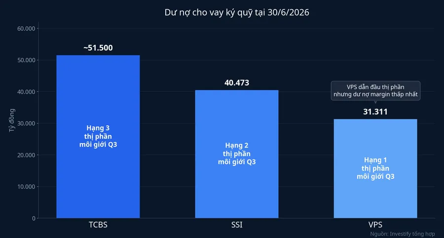 Dư nợ cho vay ký quỹ tại 30/6/2026 của TCBS, SSI và VPS, kèm thứ hạng thị phần môi giới