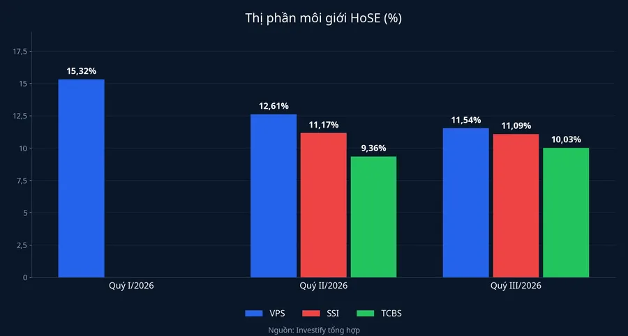 Thị phần môi giới HoSE của VPS, SSI và TCBS qua ba quý đầu năm 2026