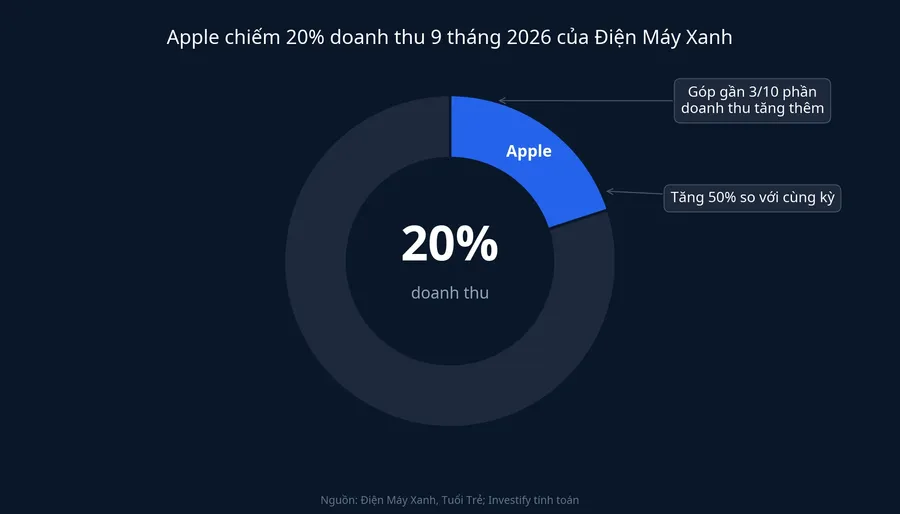 Apple chiếm 20% doanh thu 9 tháng của Điện Máy Xanh