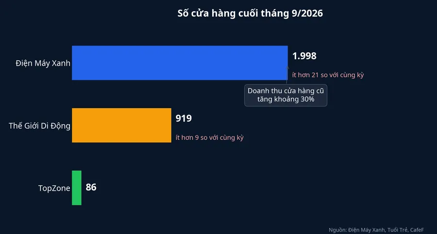 Số cửa hàng của ba chuỗi cuối tháng 9/2026