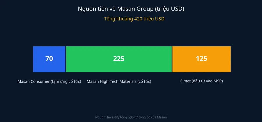 Nguồn tiền về Masan Group: khoảng 70 triệu USD từ Masan Consumer, 225 triệu USD từ MSR và 125 triệu USD từ Elmet
