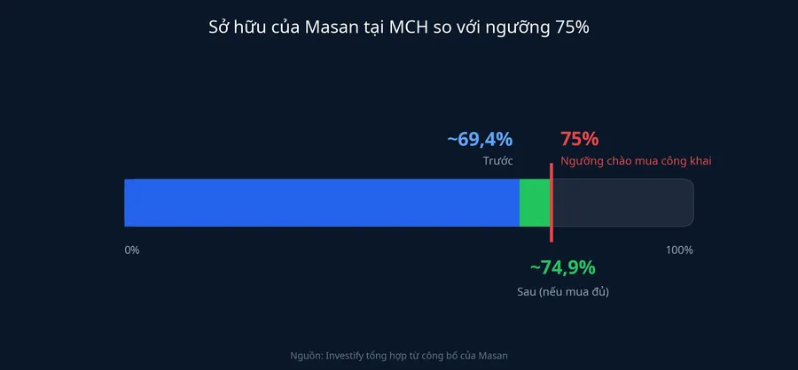 Tỷ lệ sở hữu của Masan tại MCH: khoảng 69,4% trước giao dịch, khoảng 74,9% nếu mua đủ, ngưỡng chào mua công khai 75%