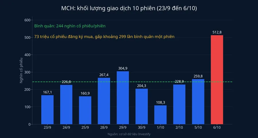 Khối lượng giao dịch MCH 10 phiên từ 23/9 đến 6/10, bình quân 244 nghìn cổ phiếu mỗi phiên