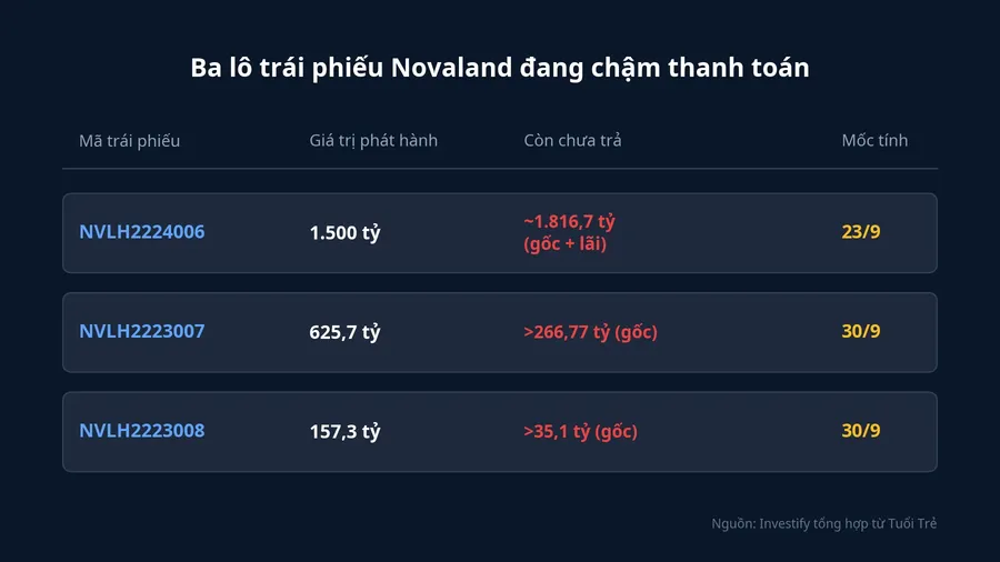 Bảng ba lô trái phiếu Novaland đang chậm thanh toán