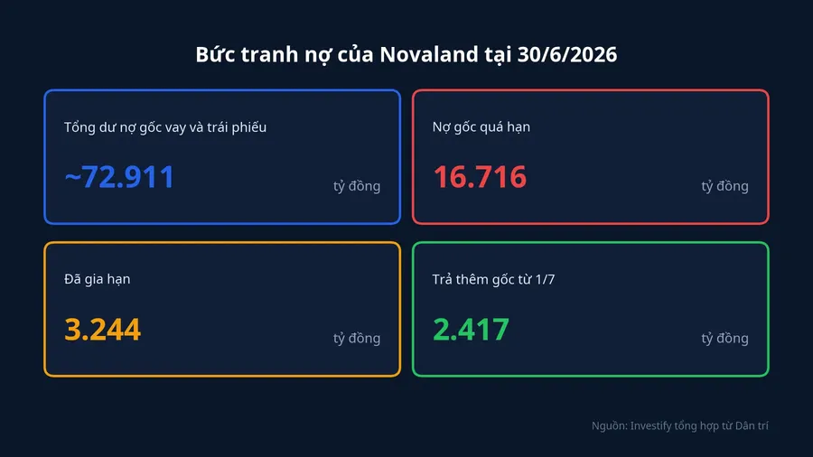 Số liệu nợ của Novaland tại 30/6/2026