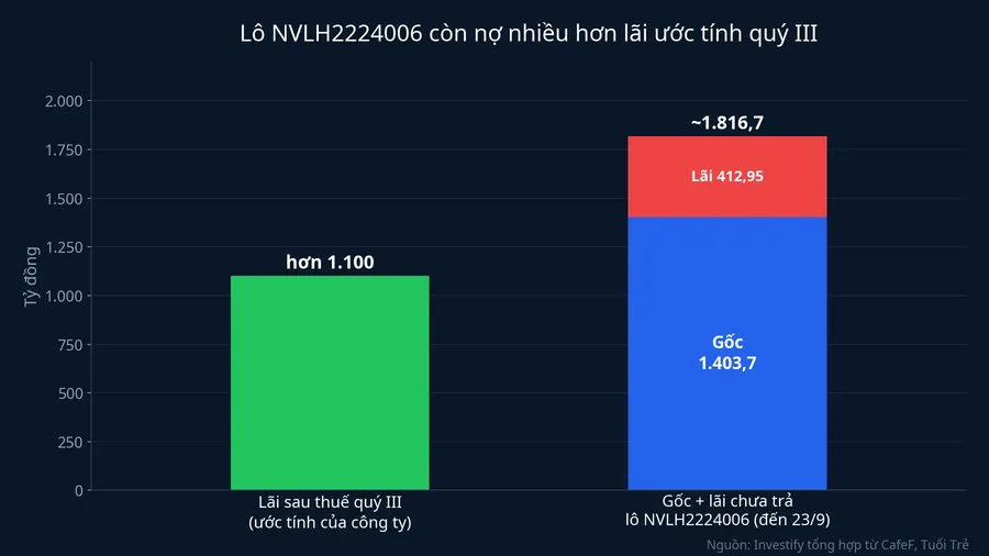 So sánh lãi ước tính quý III với dư nợ lô NVLH2224006