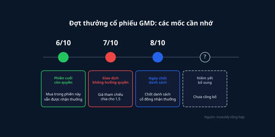 Các mốc của đợt thưởng cổ phiếu GMD