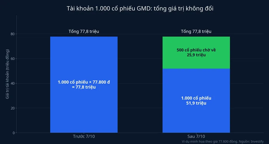 Tài khoản 1.000 cổ phiếu GMD trước và sau ngày giao dịch không hưởng quyền