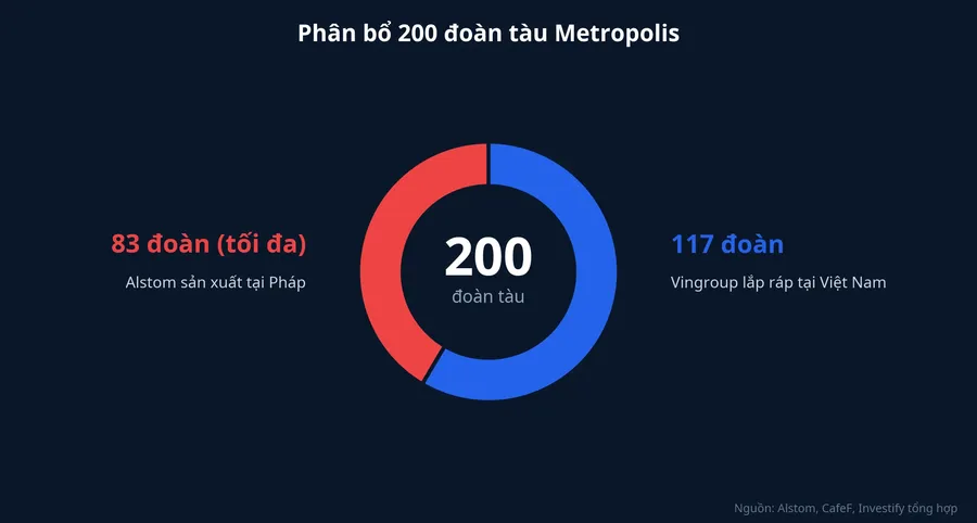 Cơ cấu 200 đoàn tàu: 117 đoàn Vingroup lắp ráp, tối đa 83 đoàn Alstom sản xuất tại Pháp