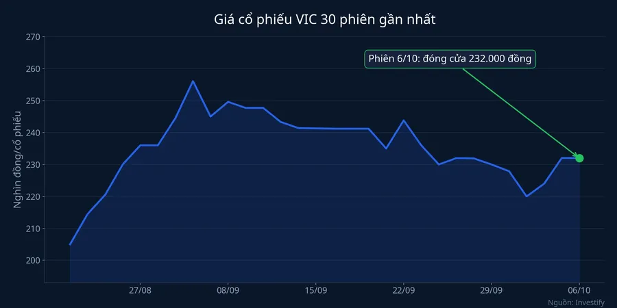 Giá cổ phiếu VIC 30 phiên gần nhất, phiên 6/10 đóng cửa 232.000 đồng