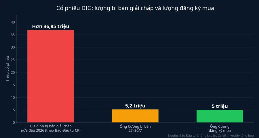 So sánh lượng bị bán giải chấp và lượng đăng ký mua