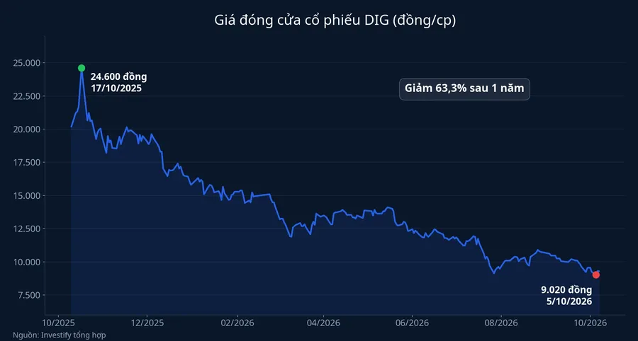 Giá đóng cửa cổ phiếu DIG một năm qua