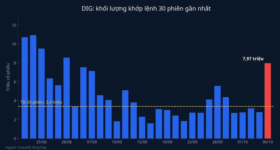 Khối lượng khớp lệnh DIG 30 phiên gần nhất