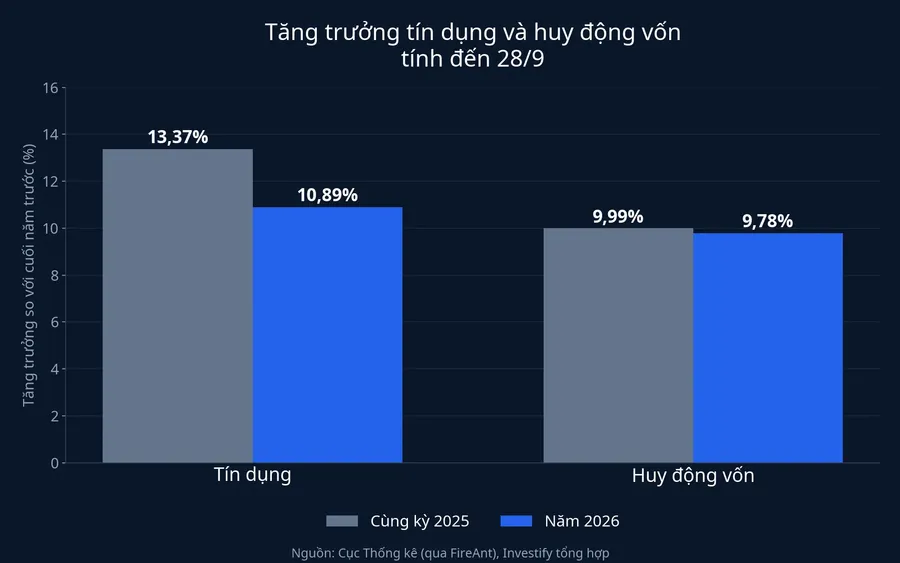 Tăng trưởng tín dụng và huy động vốn tính đến 28/9, năm 2026 so với cùng kỳ 2025