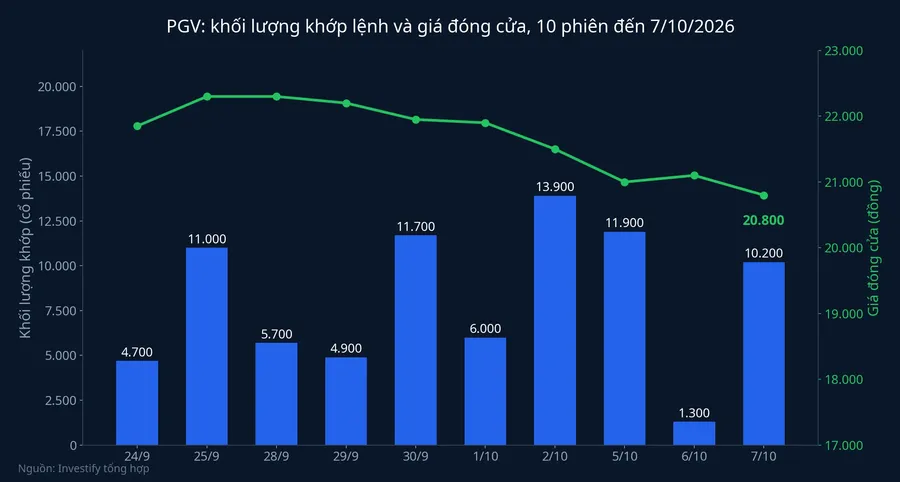 PGV: khối lượng khớp lệnh và giá đóng cửa 10 phiên